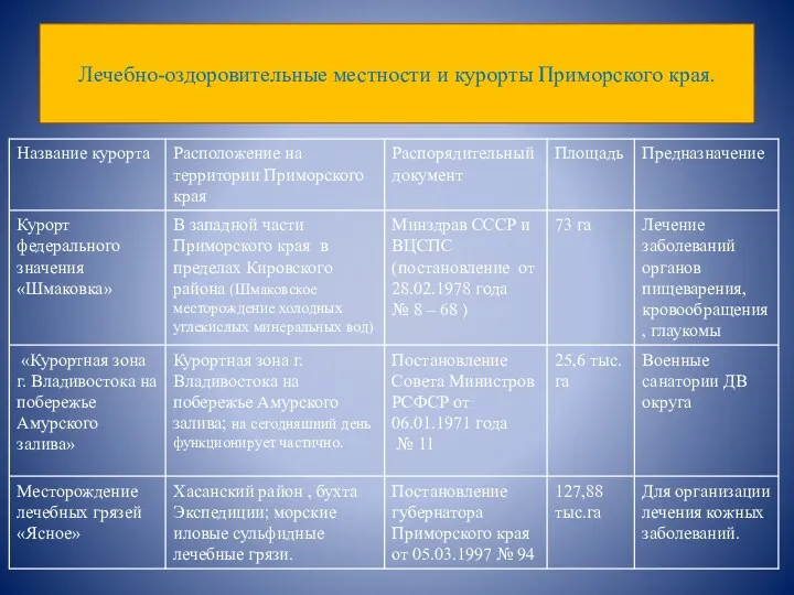 Лечебно-оздоровительные местности и курорты Приморского края.