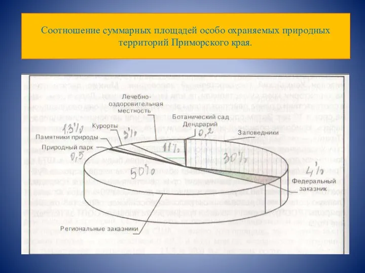 Соотношение суммарных площадей особо охраняемых природных территорий Приморского края.