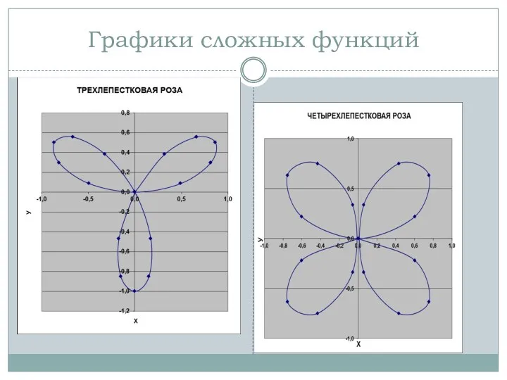 Графики сложных функций