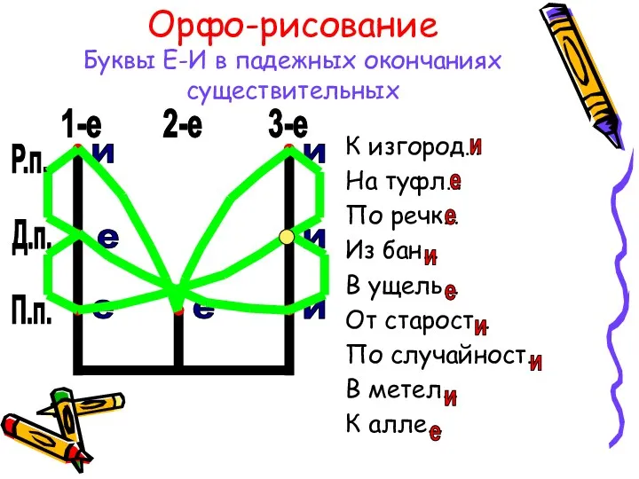 Орфо-рисование Буквы Е-И в падежных окончаниях существительных К изгород… На туфл… По речк…