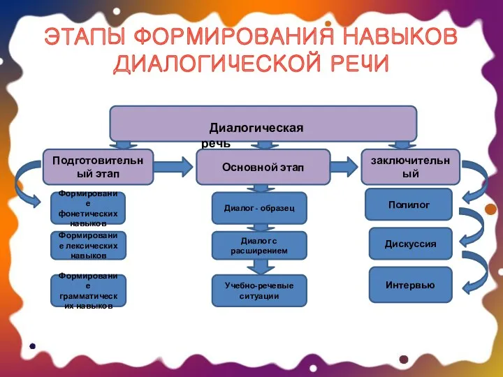 ЭТАПЫ ФОРМИРОВАНИЯ НАВЫКОВ ДИАЛОГИЧЕСКОЙ РЕЧИ Диалогическая речь Подготовительный этап Основной