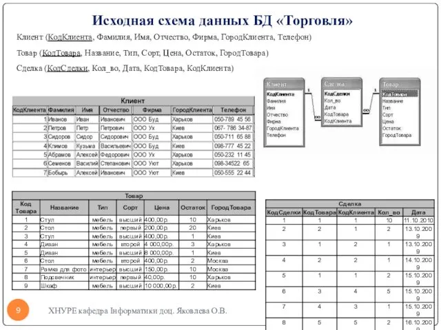 Исходная схема данных БД «Торговля» ХНУРЕ кафедра Інформатики доц. Яковлева