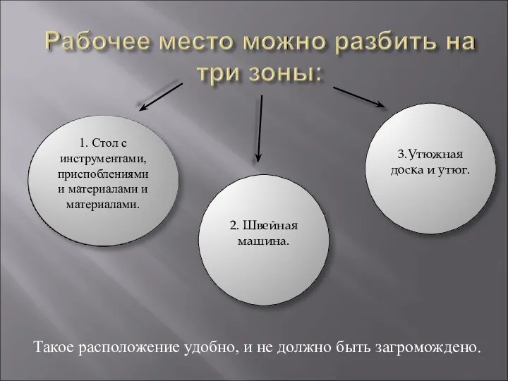 2. Швейная машина. 3.Утюжная доска и утюг. Такое расположение удобно, и не должно быть загромождено.