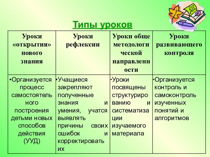 Типы уроков