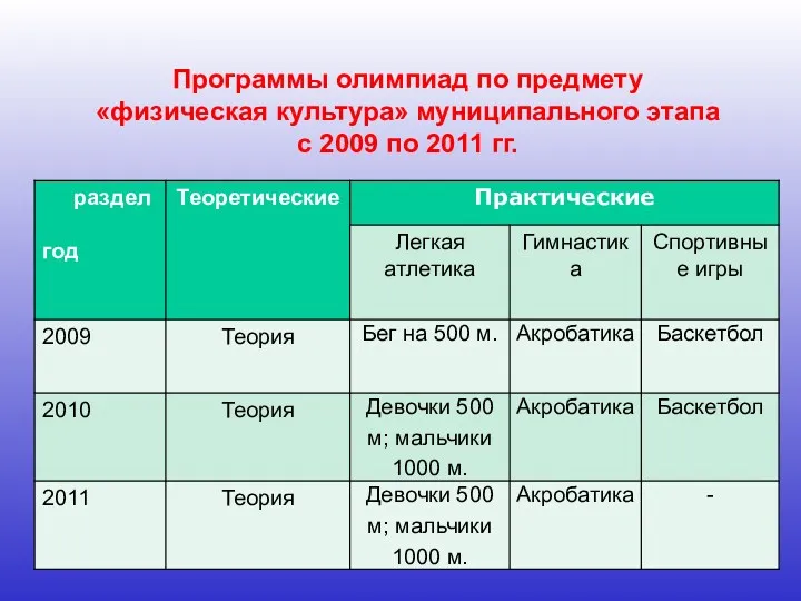 Программы олимпиад по предмету «физическая культура» муниципального этапа с 2009 по 2011 гг.