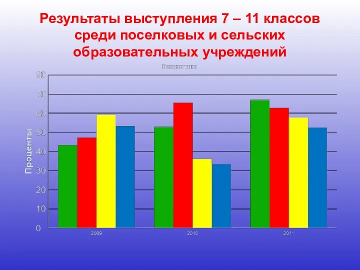 Результаты выступления 7 – 11 классов среди поселковых и сельских образовательных учреждений