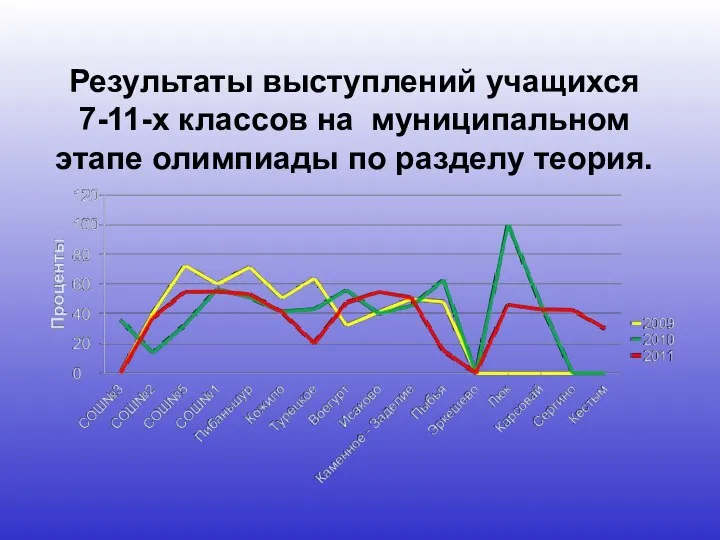 Результаты выступлений учащихся 7-11-х классов на муниципальном этапе олимпиады по разделу теория.