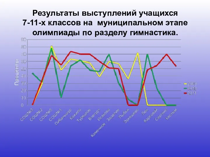 Результаты выступлений учащихся 7-11-х классов на муниципальном этапе олимпиады по разделу гимнастика.