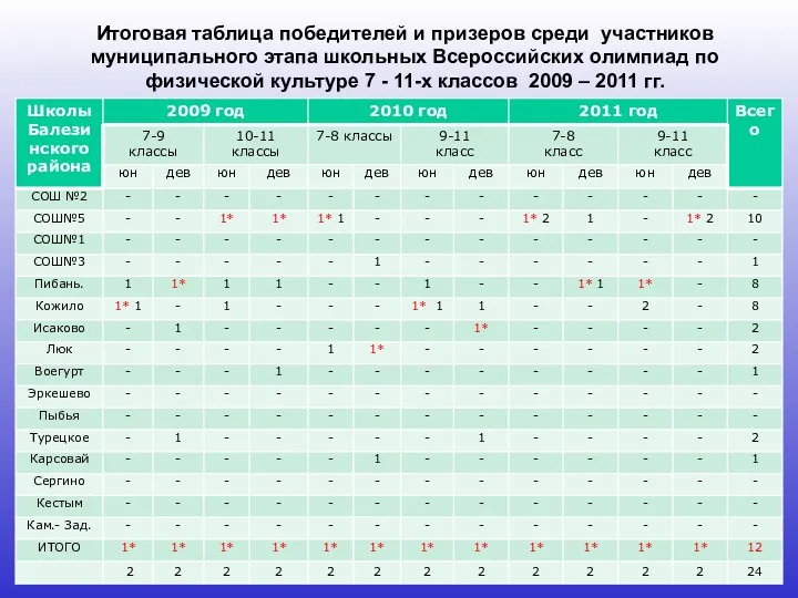 Итоговая таблица победителей и призеров среди участников муниципального этапа школьных Всероссийских олимпиад по