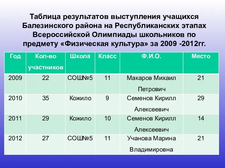 Таблица результатов выступления учащихся Балезинского района на Республиканских этапах Всероссийской Олимпиады школьников по