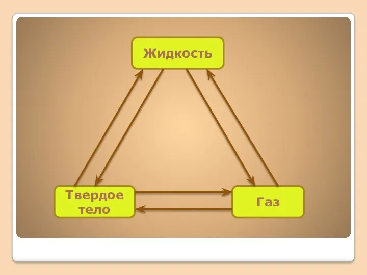 Жидкость Твердое тело Газ