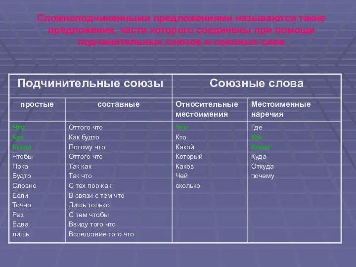 Сложноподчиненными предложениями называются такие предложения, части которого соединены при помощи подчинительных союзов и союзных слов