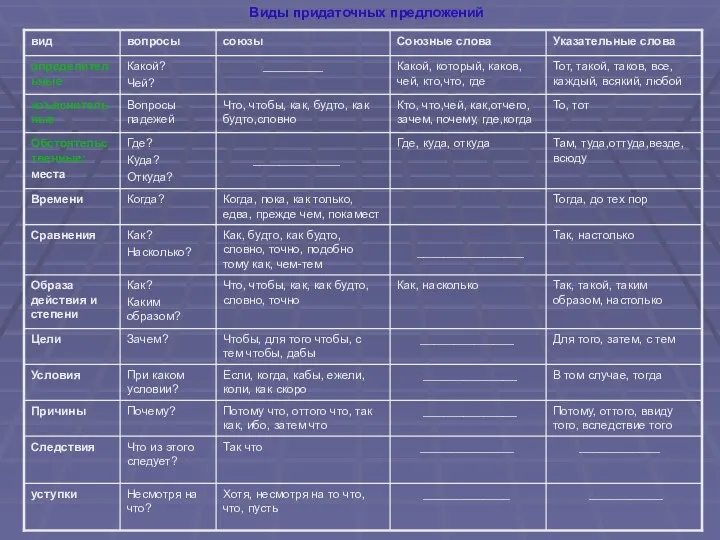 Виды придаточных предложений