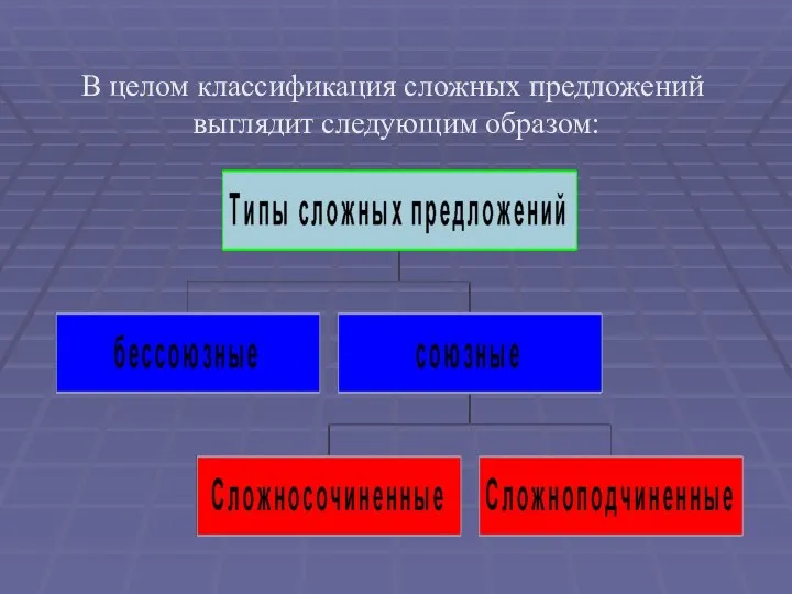 В целом классификация сложных предложений выглядит следующим образом: