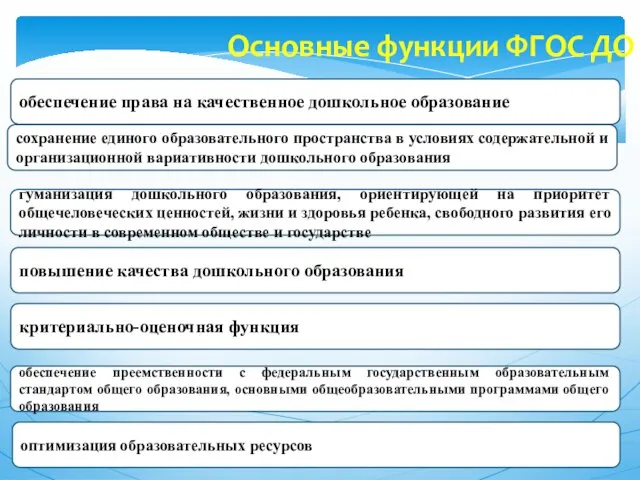 Основные функции ФГОС ДО обеспечение права на качественное дошкольное образование