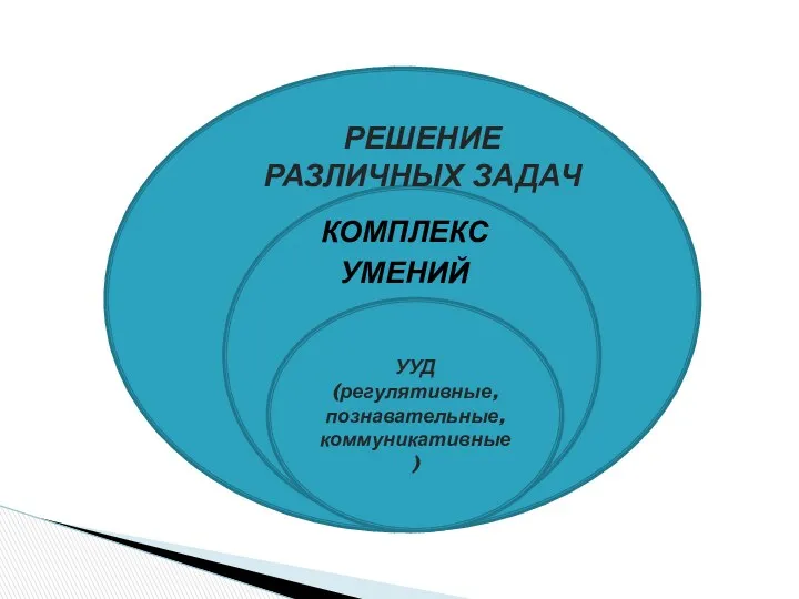 КОМПЛЕКС УМЕНИЙ РЕШЕНИЕ РАЗЛИЧНЫХ ЗАДАЧ УУД (регулятивные, познавательные, коммуникативные)