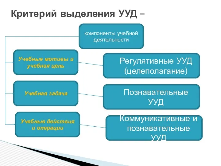 Критерий выделения УУД – компоненты учебной деятельности