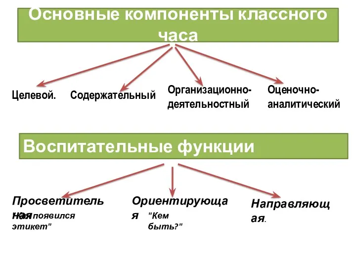 Основные компоненты классного часа Целевой. Содержательный Организационно- деятельностный Оценочно- аналитический Ориентирующая Воспитательные функции