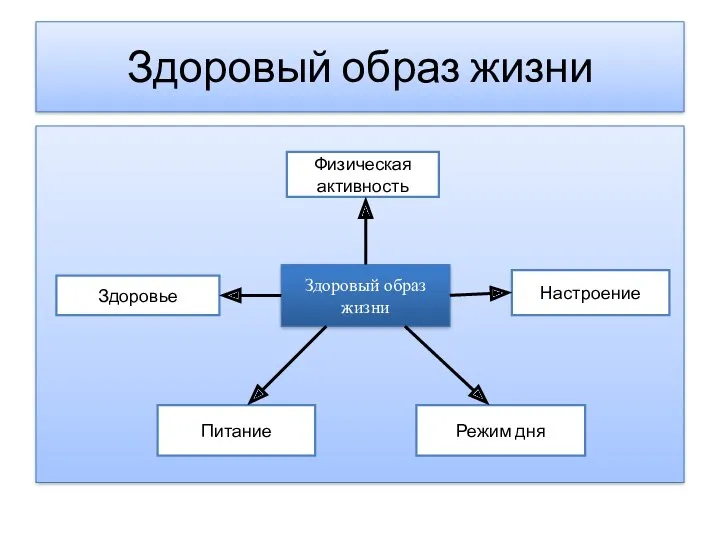 Здоровый образ жизни Здоровый образ жизни Физическая активность Настроение Здоровье Режим дня Питание