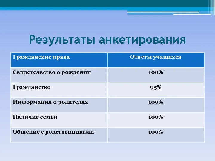 Результаты анкетирования