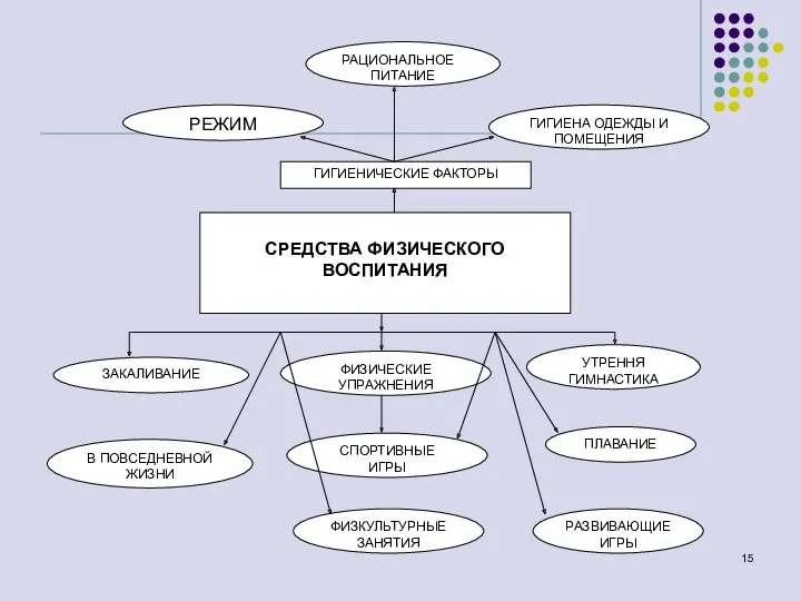 РАЦИОНАЛЬНОЕ ПИТАНИЕ РЕЖИМ ГИГИЕНА ОДЕЖДЫ И ПОМЕЩЕНИЯ ГИГИЕНИЧЕСКИЕ ФАКТОРЫ СРЕДСТВА