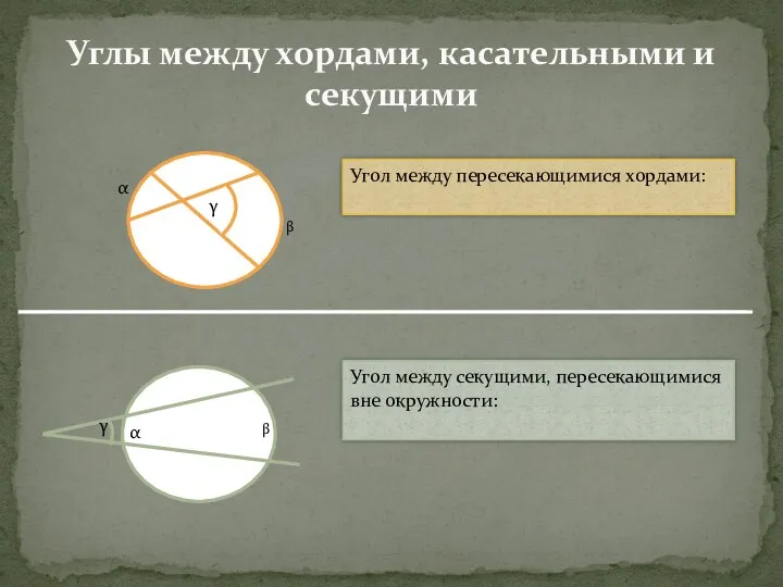 Углы между хордами, касательными и секущими Угол между пересекающимися хордами: Угол между секущими, пересекающимися вне окружности: