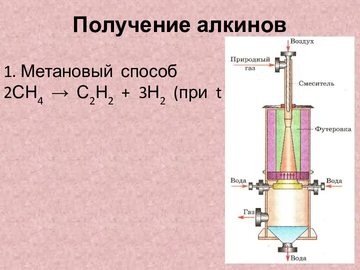 Получение алкинов 1. Метановый способ 2СН4 → С2Н2 + 3Н2 (при t =15000С)