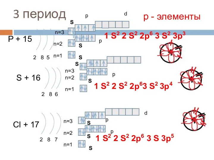 3 период P + 15 2 8 5 n=1 n=2