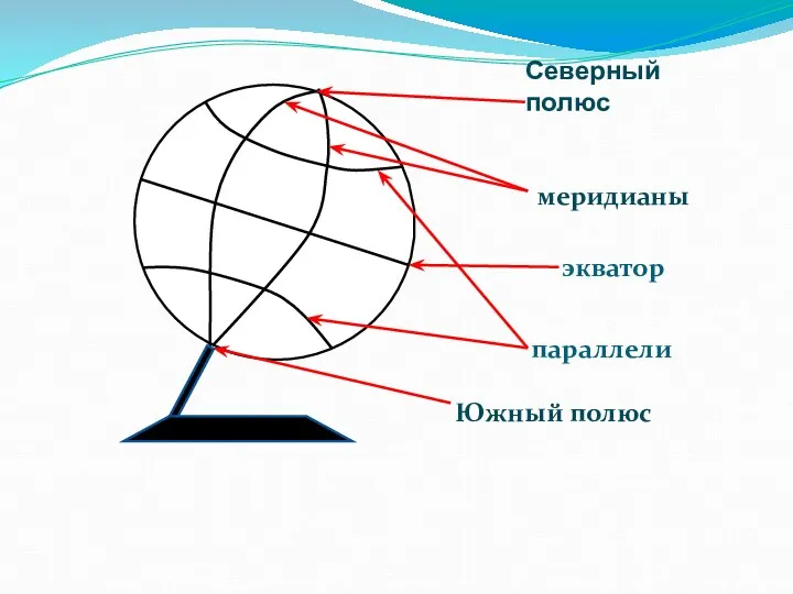 Северный полюс экватор параллели меридианы Южный полюс
