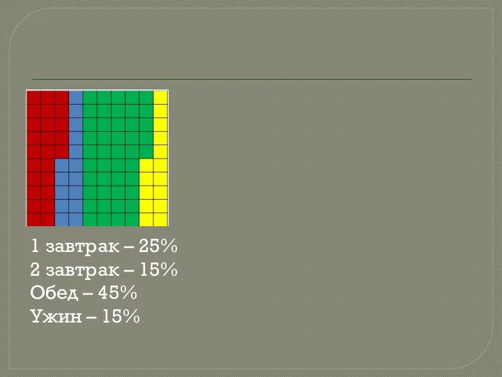 1 завтрак – 25% 2 завтрак – 15% Обед – 45% Ужин – 15%