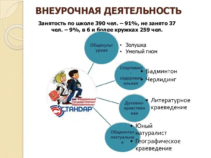 ВНЕУРОЧНАЯ ДЕЯТЕЛЬНОСТЬ Занятость по школе 390 чел. – 91%, не