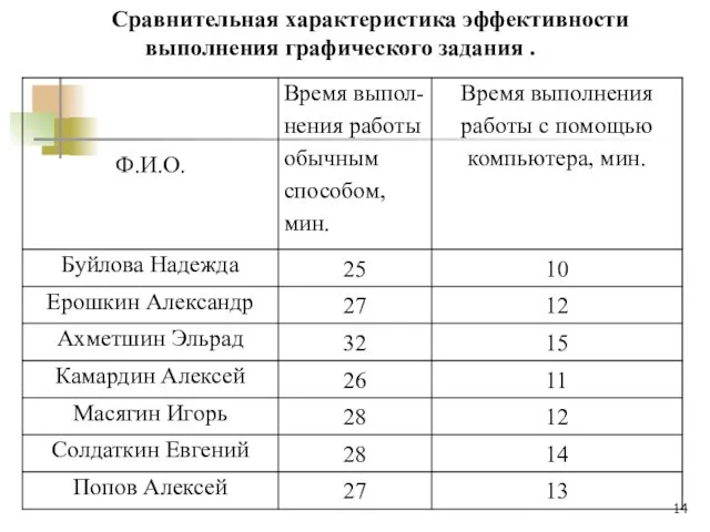 Сравнительная характеристика эффективности выполнения графического задания .