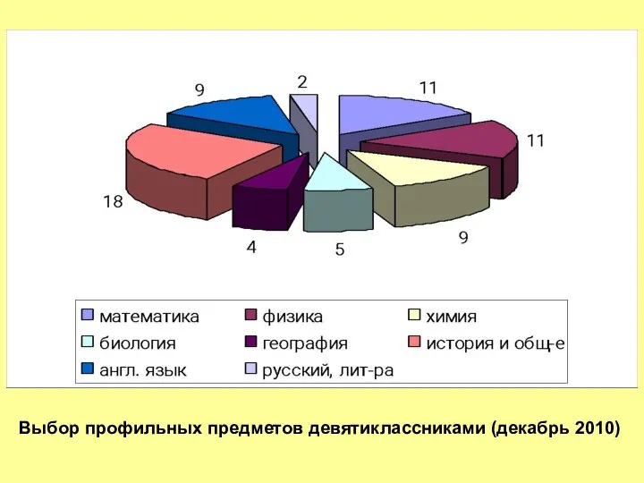 Выбор профильных предметов девятиклассниками (декабрь 2010)