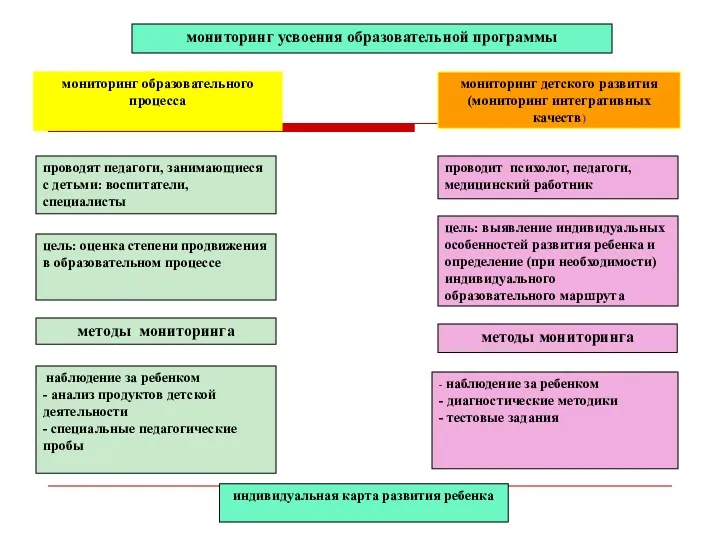 мониторинг усвоения образовательной программы мониторинг образовательного процесса мониторинг детского развития