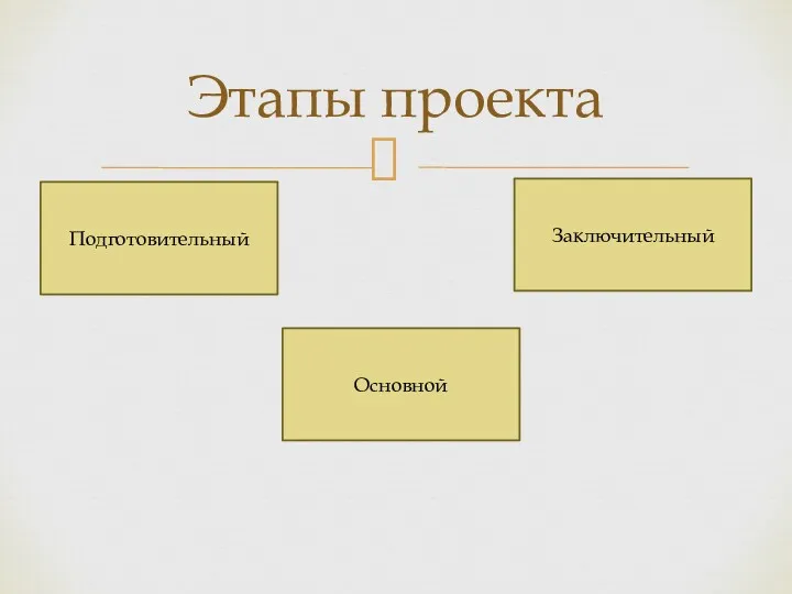 Этапы проекта Подготовительный Основной Заключительный