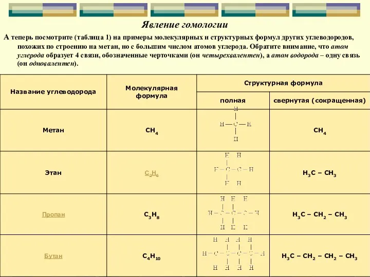 Явление гомологии А теперь посмотрите (таблица 1) на примеры молекулярных