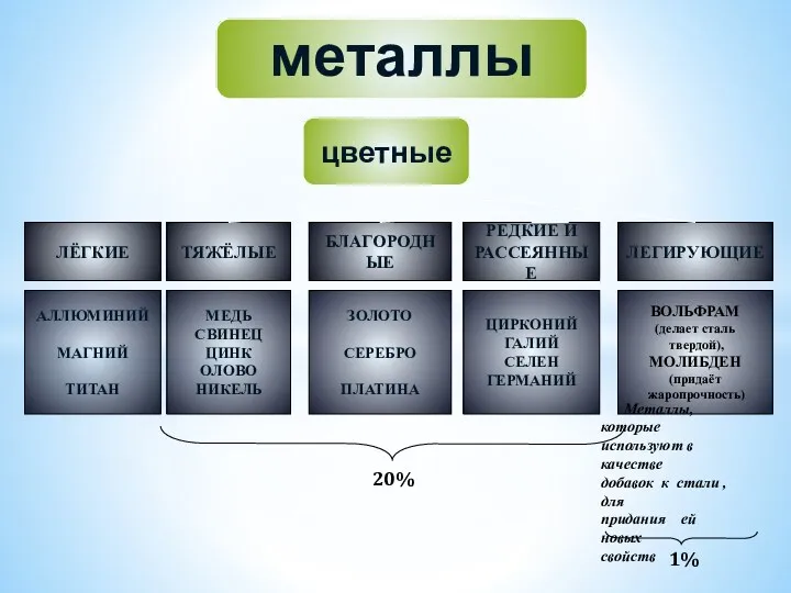 металлы цветные ЛЁГКИЕ ТЯЖЁЛЫЕ БЛАГОРОДНЫЕ ЛЕГИРУЮЩИЕ РЕДКИЕ И РАССЕЯННЫЕ АЛЛЮМИНИЙ