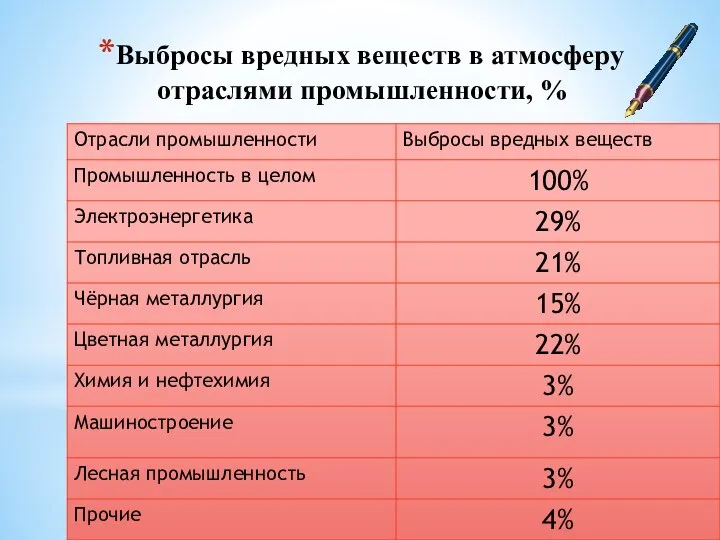 Выбросы вредных веществ в атмосферу отраслями промышленности, %