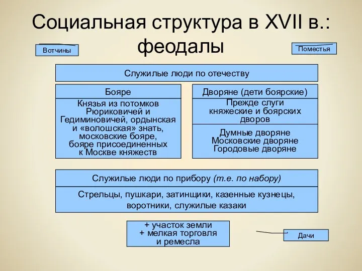 Социальная структура в XVII в.: феодалы Служилые люди по отечеству