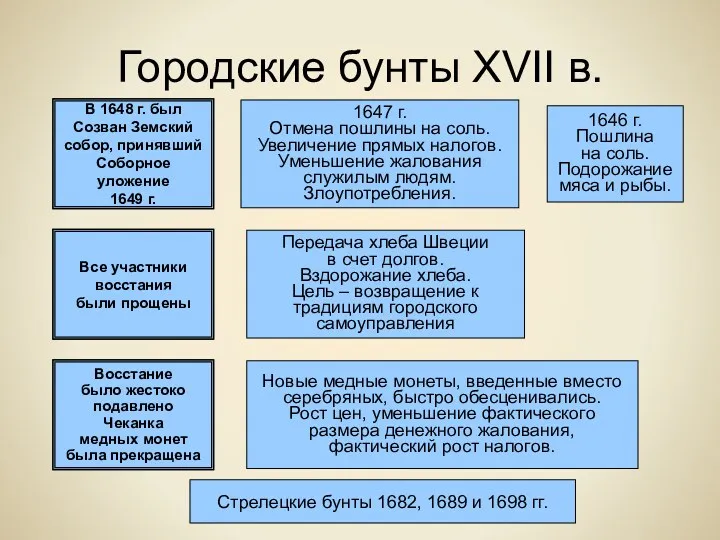 Городские бунты XVII в. Соляной бунт 1648 г. в Москве