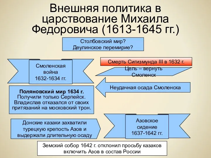 Внешняя политика в царствование Михаила Федоровича (1613-1645 гг.) Столбовский мир?