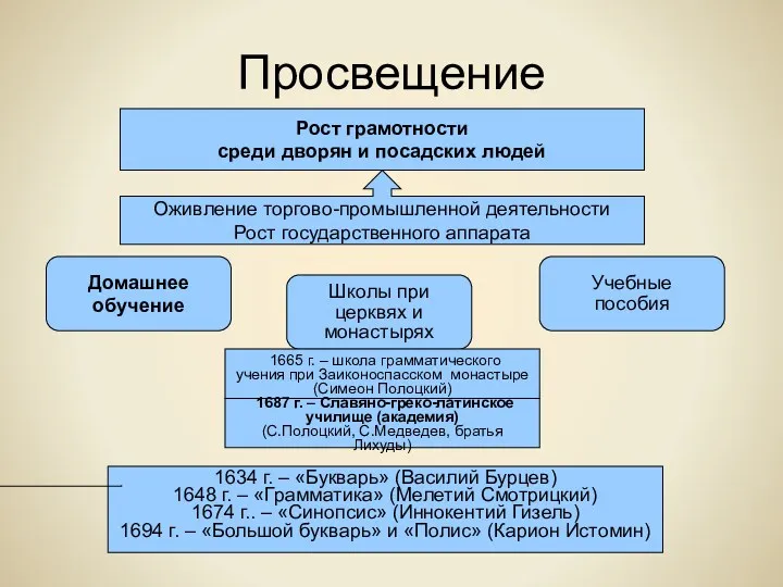 Просвещение Рост грамотности среди дворян и посадских людей Оживление торгово-промышленной