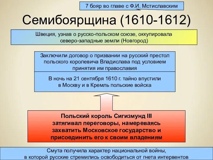 Семибоярщина (1610-1612) 7 бояр во главе с Ф.И. Мстиславским Заключили