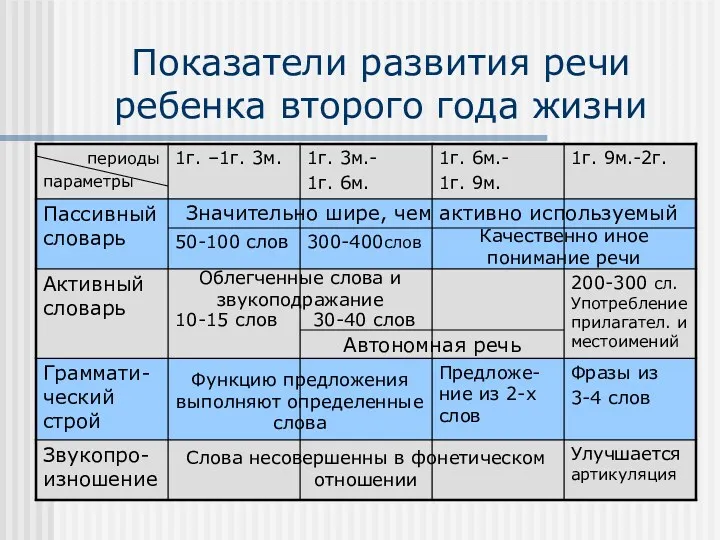 Показатели развития речи ребенка второго года жизни Значительно шире, чем