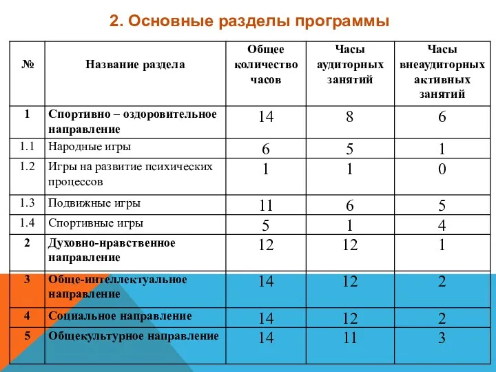 2. Основные разделы программы