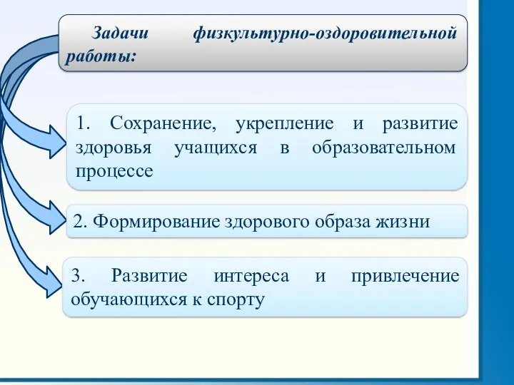 Задачи физкультурно-оздоровительной работы: 1. Сохранение, укрепление и развитие здоровья учащихся