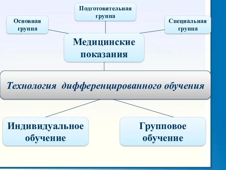 Технология дифференцированного обучения Медицинские показания Индивидуальное обучение Групповое обучение