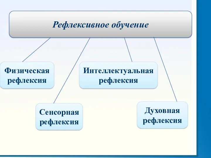 Рефлексивное обучение Физическая рефлексия Сенсорная рефлексия Духовная рефлексия Интеллектуальная рефлексия