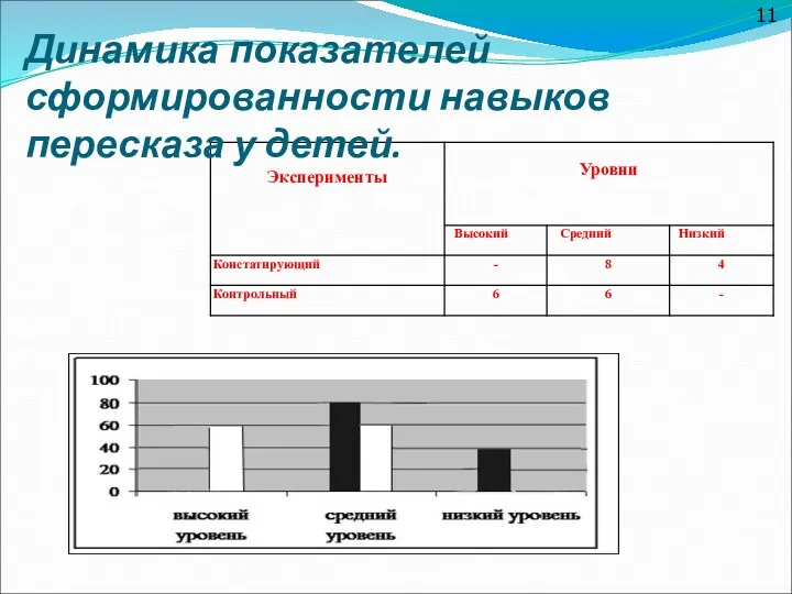 Динамика показателей сформированности навыков пересказа у детей. 11