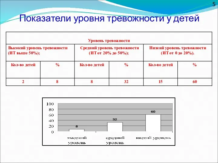 Показатели уровня тревожности у детей 5